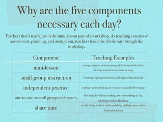 Why are the five components
          necessary each day?
Teachers don’t teach just in the mini-lesson part of a workshop. As teaching consists of
   assessment, planning, and instruction, teachers teach the whole way through the
                                       workshop.

                 Component                              Teaching Examples
                                               setting a purpose, demonstrating a skill, doing a think-aloud,
                 mini-lesson                             showing students how to make meaning


         small-group instruction                listening to group instruction, labeling student thinking


           independent practice                reading student thinking in response long and following up

                                                listening for fluent reading, recommending a text,
      one-to-one or small group conferences
                                                             labeling student thinking
                                              synthesizing student understanding, making connections
                  share time                                        from mini-lesson
 