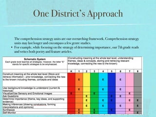 One District’s Approach

  The comprehension strategy units are our overarching framework. Comprehension strategy
  units may last longer and encompass a few genre studies.  
• For example, while focusing on the strategy of determining importance, our 7th grade reads
  and writes both poetry and feature articles.
 