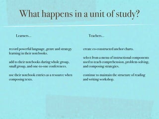 What happens in a unit of study?

    Learners...                                     Teachers...


record powerful language, genre and strategy    create co-constructed anchor charts.
learning in their notebooks.
                                                select from a menu of instructional components
add to their notebooks during whole group,      used to teach comprehension, problem-solving,
small group, and one-to-one conferences.        and composing strategies.

use their notebook entries as a resource when   continue to maintain the structure of reading
composing texts.                                and writing workshop. 
 