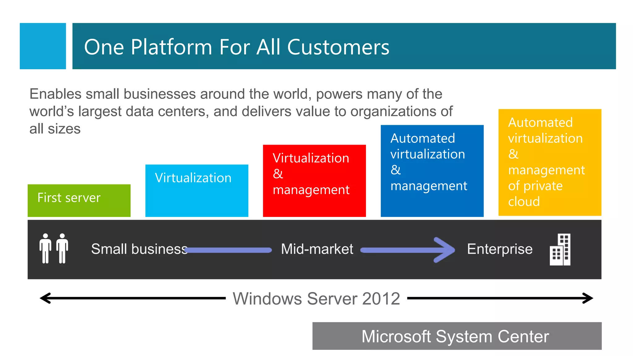 Enables small businesses around the world, powers many of the
world’s largest data centers, and delivers value to organizations of
all sizes
Automated
virtualization
&
management
Virtualization
&
management
Windows Server 2012
Virtualization
First server
Automated
virtualization
&
management
of private
cloud
Small business Mid-market Enterprise
One Platform For All Customers
 
