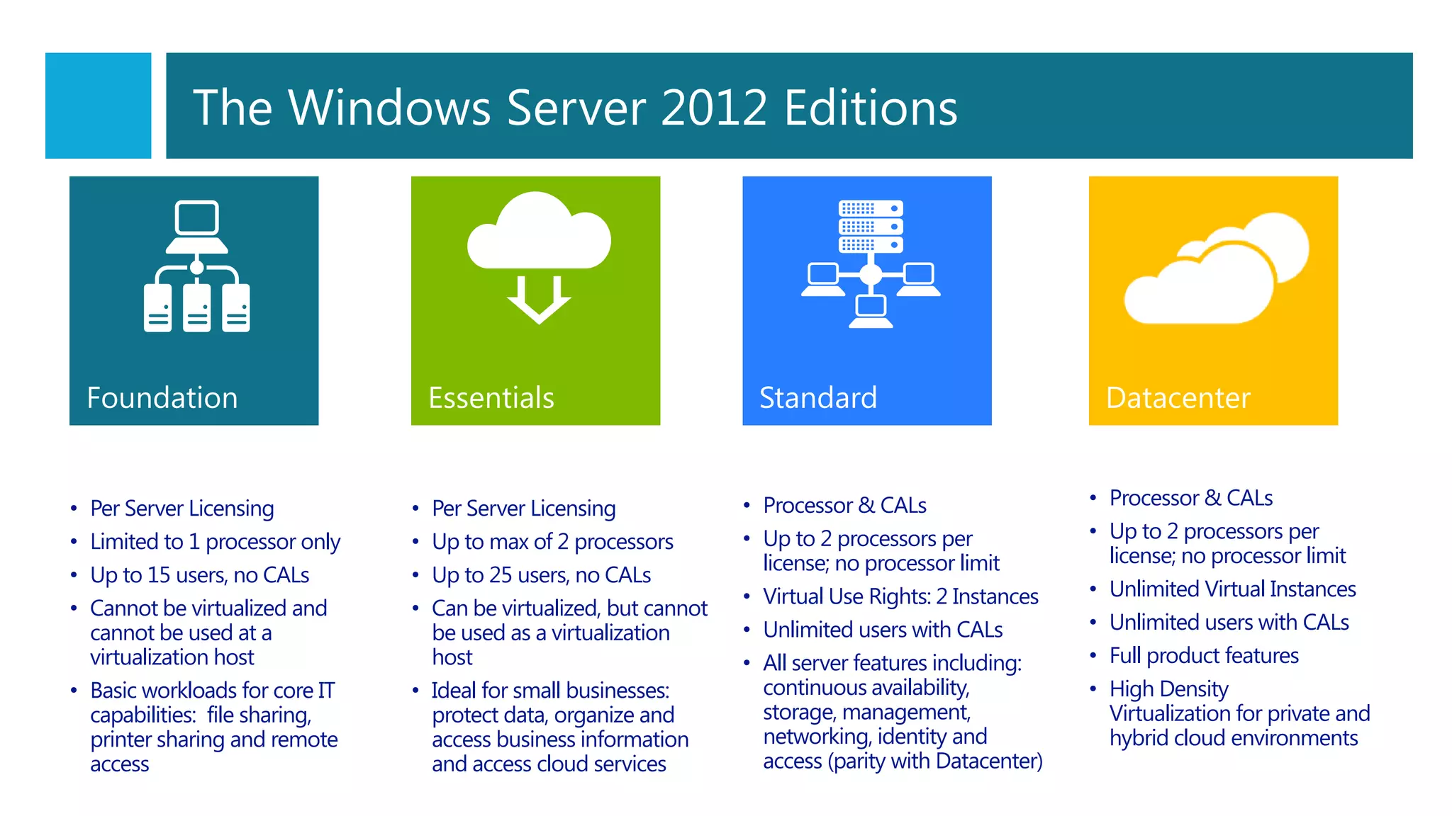 Foundation
• Per Server Licensing
• Limited to 1 processor only
• Up to 15 users, no CALs
• Cannot be virtualized and
cannot be used at a
virtualization host
• Basic workloads for core IT
capabilities: file sharing,
printer sharing and remote
access
• Per Server Licensing
• Up to max of 2 processors
• Up to 25 users, no CALs
• Can be virtualized, but cannot
be used as a virtualization
host
• Ideal for small businesses:
protect data, organize and
access business information
and access cloud services
• Processor & CALs
• Up to 2 processors per
license; no processor limit
• Virtual Use Rights: 2 Instances
• Unlimited users with CALs
• All server features including:
continuous availability,
storage, management,
networking, identity and
access (parity with Datacenter)
• Processor & CALs
• Up to 2 processors per
license; no processor limit
• Unlimited Virtual Instances
• Unlimited users with CALs
• Full product features
• High Density
Virtualization for private and
hybrid cloud environments
Essentials Standard Datacenter
The Windows Server 2012 Editions
 