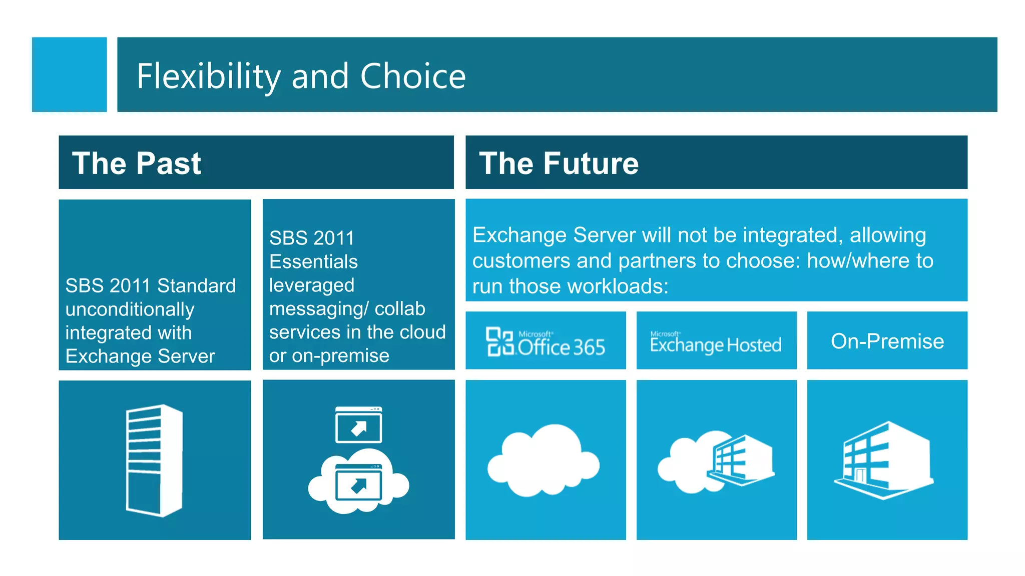 The Past The Future
SBS 2011 Standard
unconditionally
integrated with
Exchange Server
Exchange Server will not be integrated, allowing
customers and partners to choose: how/where to
run those workloads:
On-Premise
SBS 2011
Essentials
leveraged
messaging/ collab
services in the cloud
or on-premise
Flexibility and Choice
 
