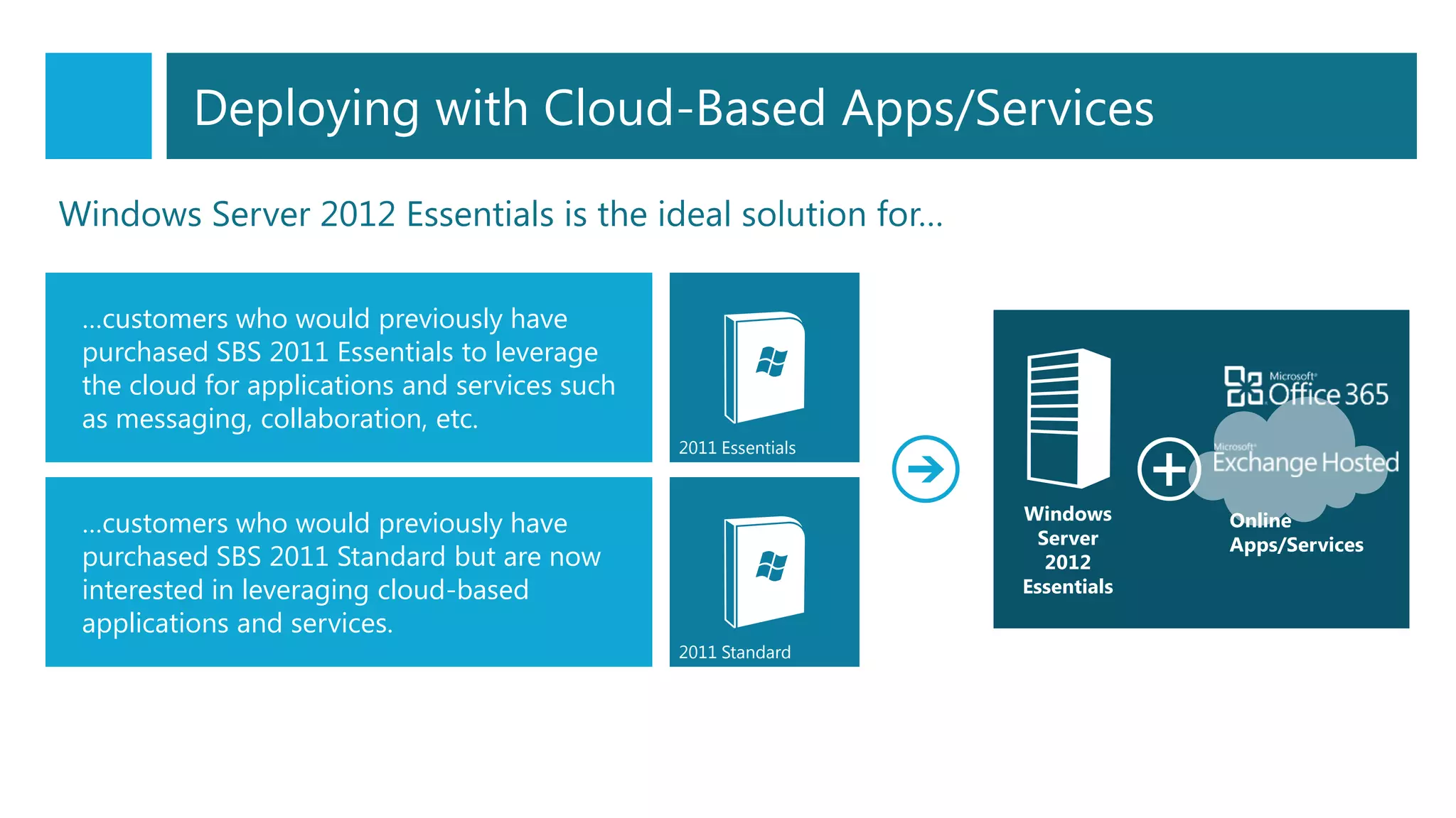 Windows Server 2012 Essentials is the ideal solution for…
2011 Essentials
…customers who would previously have
purchased SBS 2011 Essentials to leverage
the cloud for applications and services such
as messaging, collaboration, etc.
…customers who would previously have
purchased SBS 2011 Standard but are now
interested in leveraging cloud-based
applications and services.
2011 Standard
Windows
Server
2012
Essentials
Online
Apps/Services
Deploying with Cloud-Based Apps/Services
 