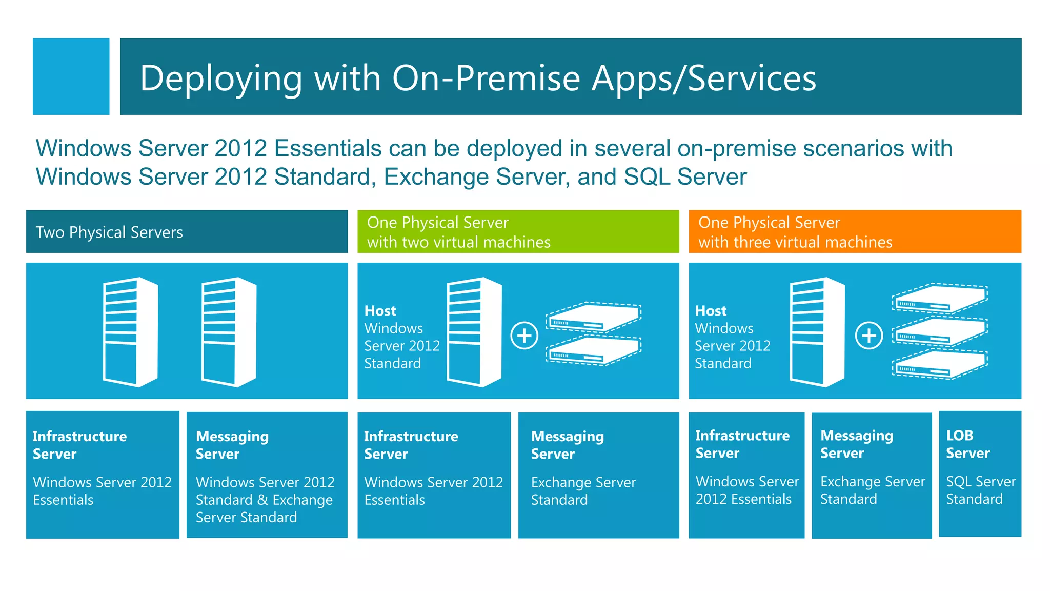 Windows Server 2012 Essentials can be deployed in several on-premise scenarios with
Windows Server 2012 Standard, Exchange Server, and SQL Server
Two Physical Servers
Infrastructure
Server
Windows Server 2012
Essentials
Messaging
Server
Windows Server 2012
Standard & Exchange
Server Standard
LOB
Server
SQL Server
Standard
One Physical Server
with two virtual machines
Infrastructure
Server
Windows Server 2012
Essentials
Messaging
Server
Exchange Server
Standard
Host
Windows
Server 2012
Standard
One Physical Server
with three virtual machines
Infrastructure
Server
Windows Server
2012 Essentials
Messaging
Server
Exchange Server
Standard
Host
Windows
Server 2012
Standard
Deploying with On-Premise Apps/Services
 