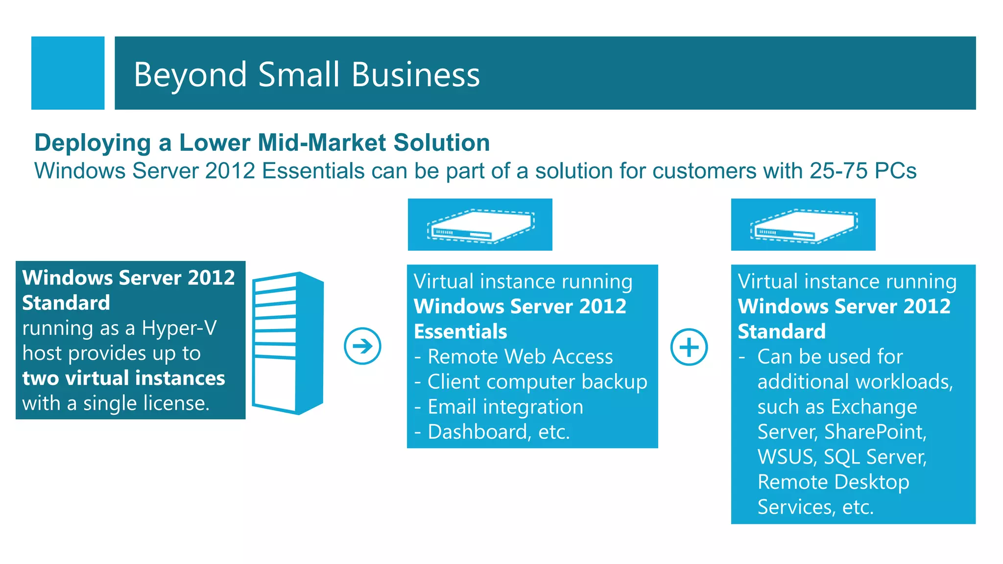 Deploying a Lower Mid-Market Solution
Windows Server 2012 Essentials can be part of a solution for customers with 25-75 PCs
Virtual instance running
Windows Server 2012
Essentials
- Remote Web Access
- Client computer backup
- Email integration
- Dashboard, etc.
Windows Server 2012
Standard
running as a Hyper-V
host provides up to
two virtual instances
with a single license.
Virtual instance running
Windows Server 2012
Standard
- Can be used for
additional workloads,
such as Exchange
Server, SharePoint,
WSUS, SQL Server,
Remote Desktop
Services, etc.
Beyond Small Business
 
