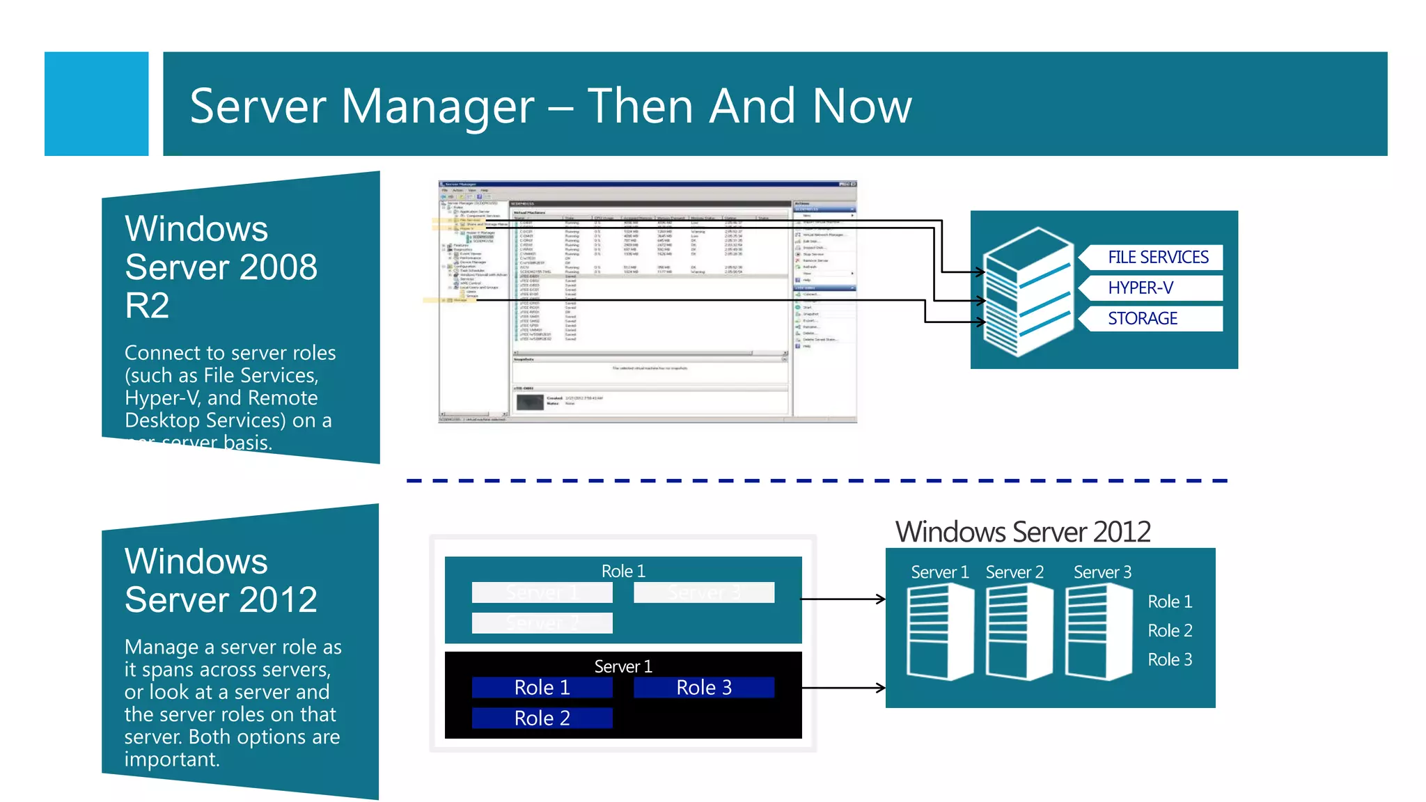 Windows
Server 2008
R2
Connect to server roles
(such as File Services,
Hyper-V, and Remote
Desktop Services) on a
per-server basis.
FILE SERVICES
HYPER-V
STORAGE
Windows
Server 2012
Manage a server role as
it spans across servers,
or look at a server and
the server roles on that
server. Both options are
important.
Server 1 Server 3
Server 2
Server 1
Role 1 Role 3
Role 2
Server 1 Server 2 Server 3
Role 1
Role 2
Role 3
Server Manager – Then And Now
 