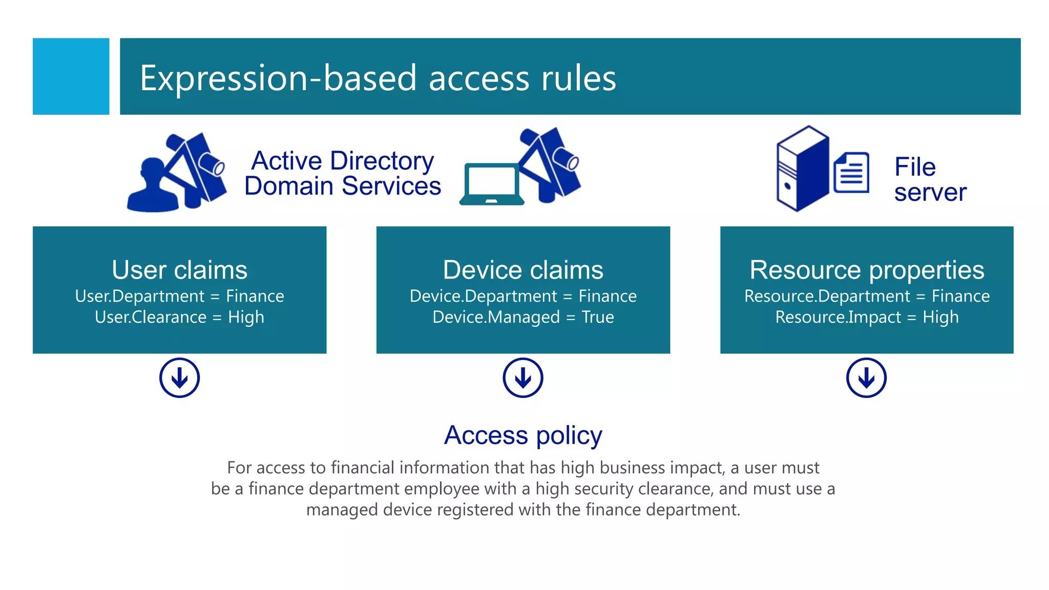 User claims
User.Department = Finance
User.Clearance = High
Access policy
For access to financial information that has high business impact, a user must
be a finance department employee with a high security clearance, and must use a
managed device registered with the finance department.
Device claims
Device.Department = Finance
Device.Managed = True
Resource properties
Resource.Department = Finance
Resource.Impact = High
Active Directory
Domain Services
File
server
Expression-based access rules
 