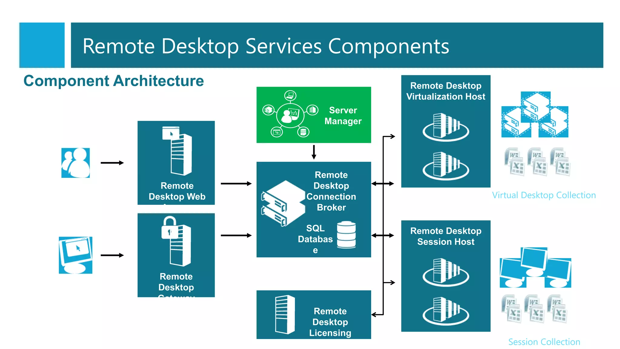 Remote
Desktop Web
Access
Remote
Desktop
Gateway
Remote
Desktop
Licensing
Remote Desktop
Session Host
Component Architecture
Server
Manager
SQL
Databas
e
Remote
Desktop
Connection
Broker
Remote Desktop
Virtualization Host
Remote Desktop Services Components
 