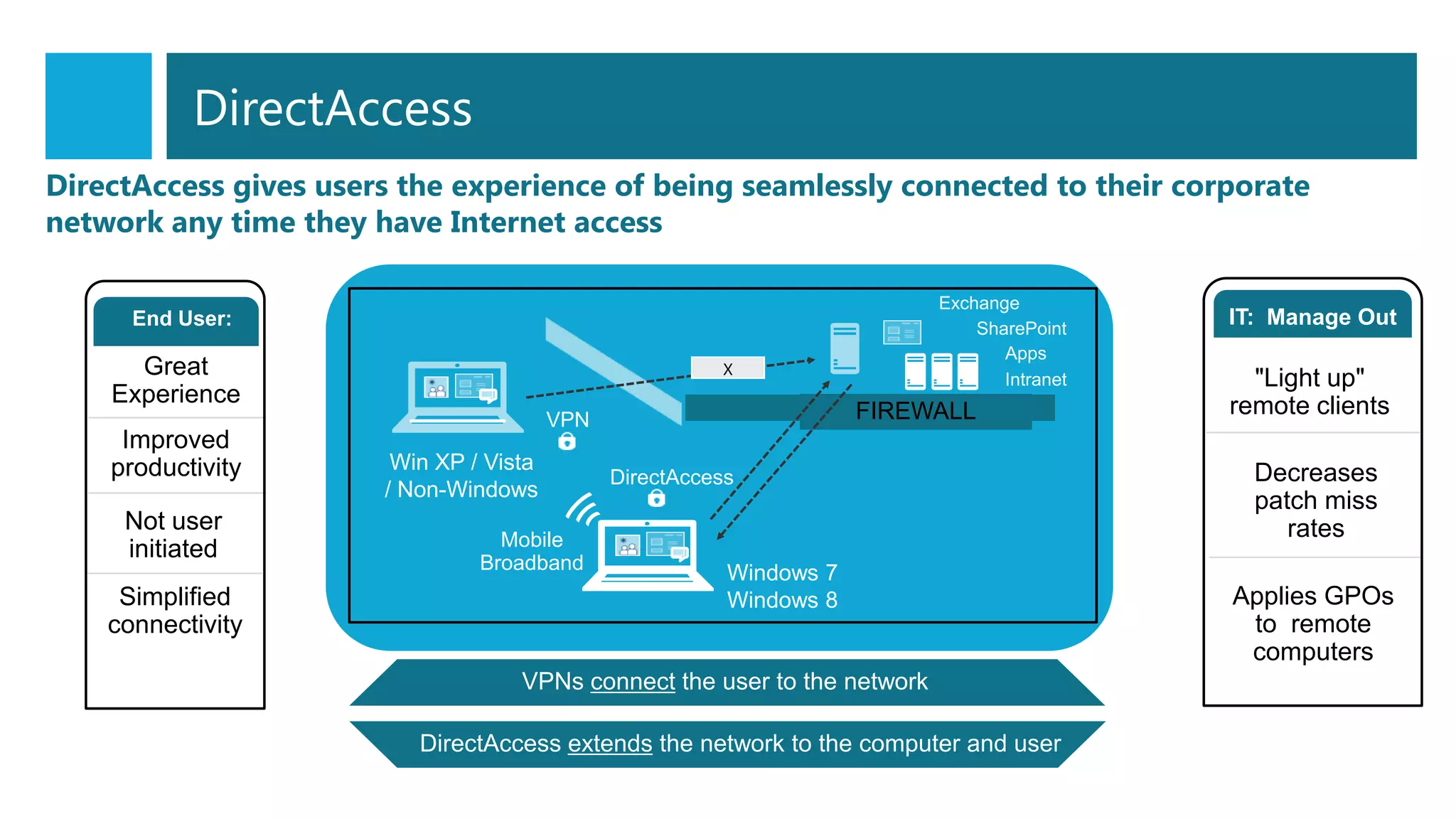 Applies GPOs
to remote
computers
IT: Manage Out
"Light up"
remote clients
Decreases
patch miss
rates
FIREWALL
DirectAccess
SharePoint
Apps
Intranet
Exchange
VPN
Win XP / Vista
/ Non-Windows
Windows 7
Windows 8
Mobile
Broadband
Simplified
connectivity
End User:
Great
Experience
Improved
productivity
Not user
initiated
DirectAccess gives users the experience of being seamlessly connected to their corporate
network any time they have Internet access
VPNs connect the user to the network
DirectAccess extends the network to the computer and user
X
DirectAccess
 