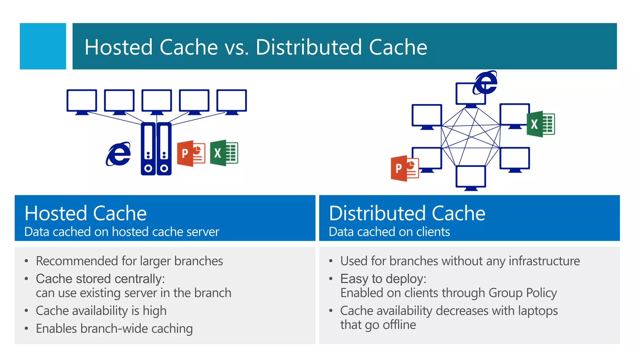 Hosted Cache vs. Distributed Cache
 