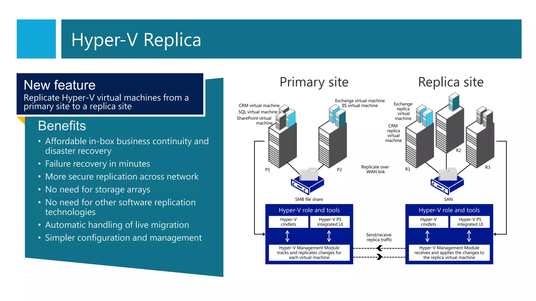 Benefits
• Affordable in-box business continuity and
disaster recovery
• Failure recovery in minutes
• More secure replication across network
• No need for storage arrays
• No need for other software replication
technologies
• Automatic handling of live migration
• Simpler configuration and management
New feature
Replicate Hyper-V virtual machines from a
primary site to a replica site
Hyper-V role and tools
Hyper-V
cmdlets
Hyper-V PS
integrated UI
Hyper-V Management Module
tracks and replicates changes for
each virtual machine
Hyper-V role and tools
Hyper-V
cmdlets
Hyper-V PS
integrated UI
Hyper-V Management Module
receives and applies the changes to
the replica virtual machine
Primary site
CRM virtual machine
SQL virtual machine
SharePoint virtual
machine
Exchange virtual machine
IIS virtual machine Exchange
replica
virtual
machine
CRM
replica
virtual
machine
Replicate over
WAN link
SMB file share
Send/receive
replica traffic
SAN
R1
R2
R3
P1 P2
Replica site
Hyper-V Replica
 