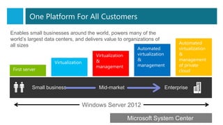 Enables small businesses around the world, powers many of the
world’s largest data centers, and delivers value to organizations of
all sizes
Automated
virtualization
&
management
Virtualization
&
management
Windows Server 2012
Virtualization
First server
Automated
virtualization
&
management
of private
cloud
Small business Mid-market Enterprise
One Platform For All Customers
 