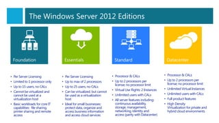 Foundation
• Per Server Licensing
• Limited to 1 processor only
• Up to 15 users, no CALs
• Cannot be virtualized and
cannot be used at a
virtualization host
• Basic workloads for core IT
capabilities: file sharing,
printer sharing and remote
access
• Per Server Licensing
• Up to max of 2 processors
• Up to 25 users, no CALs
• Can be virtualized, but cannot
be used as a virtualization
host
• Ideal for small businesses:
protect data, organize and
access business information
and access cloud services
• Processor & CALs
• Up to 2 processors per
license; no processor limit
• Virtual Use Rights: 2 Instances
• Unlimited users with CALs
• All server features including:
continuous availability,
storage, management,
networking, identity and
access (parity with Datacenter)
• Processor & CALs
• Up to 2 processors per
license; no processor limit
• Unlimited Virtual Instances
• Unlimited users with CALs
• Full product features
• High Density
Virtualization for private and
hybrid cloud environments
Essentials Standard Datacenter
The Windows Server 2012 Editions
 