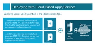 Windows Server 2012 Essentials is the ideal solution for…
2011 Essentials
…customers who would previously have
purchased SBS 2011 Essentials to leverage
the cloud for applications and services such
as messaging, collaboration, etc.
…customers who would previously have
purchased SBS 2011 Standard but are now
interested in leveraging cloud-based
applications and services.
2011 Standard
Windows
Server
2012
Essentials
Online
Apps/Services
Deploying with Cloud-Based Apps/Services
 