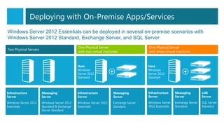 Windows Server 2012 Essentials can be deployed in several on-premise scenarios with
Windows Server 2012 Standard, Exchange Server, and SQL Server
Two Physical Servers
Infrastructure
Server
Windows Server 2012
Essentials
Messaging
Server
Windows Server 2012
Standard & Exchange
Server Standard
LOB
Server
SQL Server
Standard
One Physical Server
with two virtual machines
Infrastructure
Server
Windows Server 2012
Essentials
Messaging
Server
Exchange Server
Standard
Host
Windows
Server 2012
Standard
One Physical Server
with three virtual machines
Infrastructure
Server
Windows Server
2012 Essentials
Messaging
Server
Exchange Server
Standard
Host
Windows
Server 2012
Standard
Deploying with On-Premise Apps/Services
 