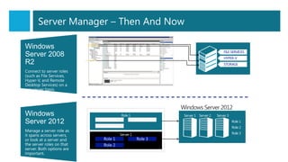 Windows
Server 2008
R2
Connect to server roles
(such as File Services,
Hyper-V, and Remote
Desktop Services) on a
per-server basis.
FILE SERVICES
HYPER-V
STORAGE
Windows
Server 2012
Manage a server role as
it spans across servers,
or look at a server and
the server roles on that
server. Both options are
important.
Server 1 Server 3
Server 2
Server 1
Role 1 Role 3
Role 2
Server 1 Server 2 Server 3
Role 1
Role 2
Role 3
Server Manager – Then And Now
 