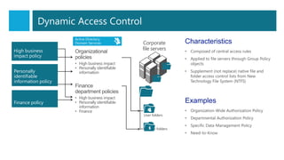 Active Directory
Domain Services Characteristics
• Composed of central access rules
• Applied to file servers through Group Policy
objects
• Supplement (not replace) native file and
folder access control lists from New
Technology File System (NTFS)
Corporate
file servers
Personally
identifiable
information policy
Finance policy
User folders
Finance folders
Organizational
policies
• High business impact
• Personally identifiable
information
High business
impact policy
Finance
department policies
• High business impact
• Personally identifiable
information
• Finance
Examples
• Organization-Wide Authorization Policy
• Departmental Authorization Policy
• Specific Data-Management Policy
• Need-to-Know
Dynamic Access Control
 