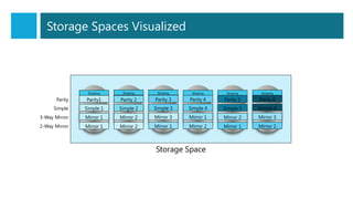 Storage Spaces Visualized
Storage Space
Mirror 1 Mirror 1 Mirror 1Mirror 2 Mirror 2 Mirror 2
Mirror 1 Mirror 3 Mirror 2Mirror 2 Mirror 1 Mirror 3
2-Way Mirror
3-Way Mirror
Simple 1 Simple 3 Simple 5Simple 2 Simple 4 Simple 6Simple
Parity1 Parity 3 Parity 5Parity 2 Parity 4 Parity 6Parity
Striping Striping Striping Striping Striping Striping
 