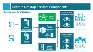 Remote
Desktop Web
Access
Remote
Desktop
Gateway
Remote
Desktop
Licensing
Remote Desktop
Session Host
Component Architecture
Server
Manager
SQL
Databas
e
Remote
Desktop
Connection
Broker
Remote Desktop
Virtualization Host
Remote Desktop Services Components
 