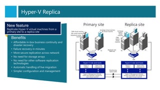 Benefits
• Affordable in-box business continuity and
disaster recovery
• Failure recovery in minutes
• More secure replication across network
• No need for storage arrays
• No need for other software replication
technologies
• Automatic handling of live migration
• Simpler configuration and management
New feature
Replicate Hyper-V virtual machines from a
primary site to a replica site
Hyper-V role and tools
Hyper-V
cmdlets
Hyper-V PS
integrated UI
Hyper-V Management Module
tracks and replicates changes for
each virtual machine
Hyper-V role and tools
Hyper-V
cmdlets
Hyper-V PS
integrated UI
Hyper-V Management Module
receives and applies the changes to
the replica virtual machine
Primary site
CRM virtual machine
SQL virtual machine
SharePoint virtual
machine
Exchange virtual machine
IIS virtual machine Exchange
replica
virtual
machine
CRM
replica
virtual
machine
Replicate over
WAN link
SMB file share
Send/receive
replica traffic
SAN
R1
R2
R3
P1 P2
Replica site
Hyper-V Replica
 