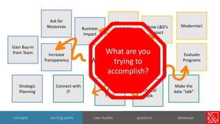 Technical
Work
Tell a Good
Story
Make the
data “talk”
Connect with
IT
Increase
Transparency
Business
Impact
Where do I start?
Gain Buy-In
from Team
Show L&D’s
Impact
Measure
Learning
Strategic
Planning
Ask for
Resources
Evaluate
Programs
Modernize!
What are you
trying to
accomplish?
10
concepts starting points case studies questions takeaways
 