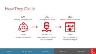 LRS
Learning Record Store
Yet xAPI LRS
Leverage built-in tools and
data visualizations.
LRP
Learning Record Provider
Lectora
Already xAPI-enabled
LRC
Learning Record Consumer
Tableau
Data is processed by
instructional designer.
HowThey Did It:
19
concepts starting points case studies questions takeaways
 