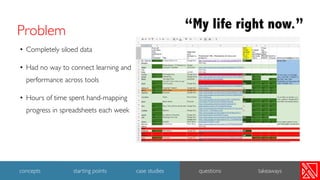 Problem
• Completely siloed data
• Had no way to connect learning and
performance across tools
• Hours of time spent hand-mapping
progress in spreadsheets each week
“My life right now.”
23
concepts starting points case studies questions takeaways
 