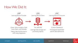 LRS
Learning Record Store
Yet xAPI LRS
Leverage data storage and
processing capacity
LRP
Learning Record Provider
Clever, Khan Academy, Quill,
Lexia, Zearn, and Newsela
Native data transformed to
xAPI using integrations
LRC
Learning Record Consumer
Custom Dashboard
Yet designed stakeholder
specific data dashboards
How We Did It:
27
concepts starting points case studies questions takeaways
 