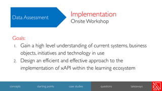 Goals:
1. Gain a high level understanding of current systems, business
objects, initiatives and technology in use
2. Design an efficient and effective approach to the
implementation of xAPI within the learning ecosystem
Implementation
Onsite Workshop
Data Assessment
32
concepts starting points case studies questions takeaways
 