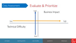 Evaluate & Prioritize
Business Impact
Technical Difficulty
low
low
high
high
38
concepts starting points case studies questions takeaways
Data Assessment
 