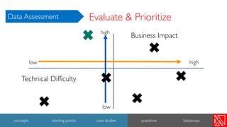 Evaluate & Prioritize
Business Impact
Technical Difficulty
low
low
high
high
39
concepts starting points case studies questions takeaways
Data Assessment
 