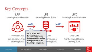 Key Concepts
xAPI xAPI
xAPI is the data
format that makes
interoperable, unified
data possible in the
learning ecosystem.
4
concepts starting points case studies questions takeaways
 