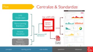 Identity
Resolution
through SSO
LMS:
Oracle Learn
Intranet:
SharePoint
Micro-Learning:
BrainStorm
Centralize & Standardize
43
concepts starting points case studies questions takeaways
Pilot
 