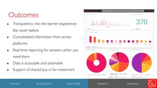 ● Transparency into the learner experience
like never before
● Consolidated information from across
platforms
● Real-time reporting for answers when you
need them
● Data is accessible and actionable
● Support of shared buy-in for investment
44
concepts starting points case studies questions takeaways
Outcomes
 