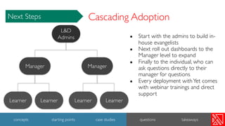 Cascading Adoption
● Start with the admins to build in-
house evangelists
● Next roll out dashboards to the
Manager level to expand
● Finally to the individual, who can
ask questions directly to their
manager for questions
● Every deployment withYet comes
with webinar trainings and direct
support
L&D
Admins
ManagerManager
Learner Learner Learner Learner
Next Steps
46
concepts starting points case studies questions takeaways
 