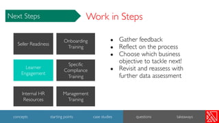 Work in Steps
● Gather feedback
● Reflect on the process
● Choose which business
objective to tackle next!
● Revisit and reassess with
further data assessment
Internal HR
Resources
Management
Training
Seller Readiness
Learner
Engagement
Onboarding
Training
Specific
Compliance
Training
Next Steps
47
concepts starting points case studies questions takeaways
 