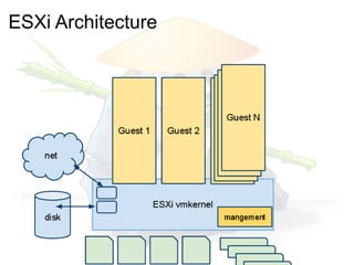 ESXi Architecture
 