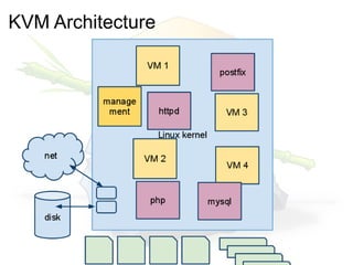 KVM Architecture
 