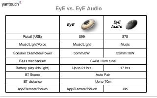 EyE
EyE
Audio
Retail (US$) $99 $75
Music/Light/Voice Music/Light Music
Speaker Diameter/Power 55mm/8W 55mm/10W
Bass mechanism Swiss Horn tube
Battery play (No light) Up to 21 hrs 17 hrs
BT Stereo Auto Pair
BT distance Up to 70m
App/Remote/Pouch App/Remote/Pouch No
EyE vs. EyE Audio
 