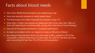 Facts about blood needs
 More than 38,000 blood donations are needed every day.
 Every two seconds someone in world needs blood.
 The blood type most often requested by hospitals is type “O”.
 More than 1 million new people are diagnosed with cancer each year. Many of
them will need blood, sometimes daily, during their treatment of chemotherapy.
 One out of Ten people admitted in a hospital needs blood.
 A single car accident victim can require as many as 100 pints of blood.
 According to the American Red Cross the rarest is AB(-), present in 1% of the
Caucasians, in African Americans it is even rarer. B(-) and O(-) are also very rare,
each accounting for less than 5% of the world's population.
 