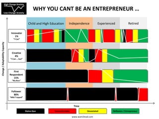 RetiredExperiencedIndependence
Teenager and High
Education
Follower
80%
“Trapped”
First
Respondent
15%
“My Boss”
Creative
4%
“I Can … but”
Innovator
1%
“I Can”
Status Quo Uncomfortable Devastated Reflexion / Entrepreneur
Change/AdaptabilityCapacity
Time
WHY YOU ARE NOT AN ENTREPRENEUR …
High Change Anxiety
Low Change Anxiety
www.want2lead.com
 