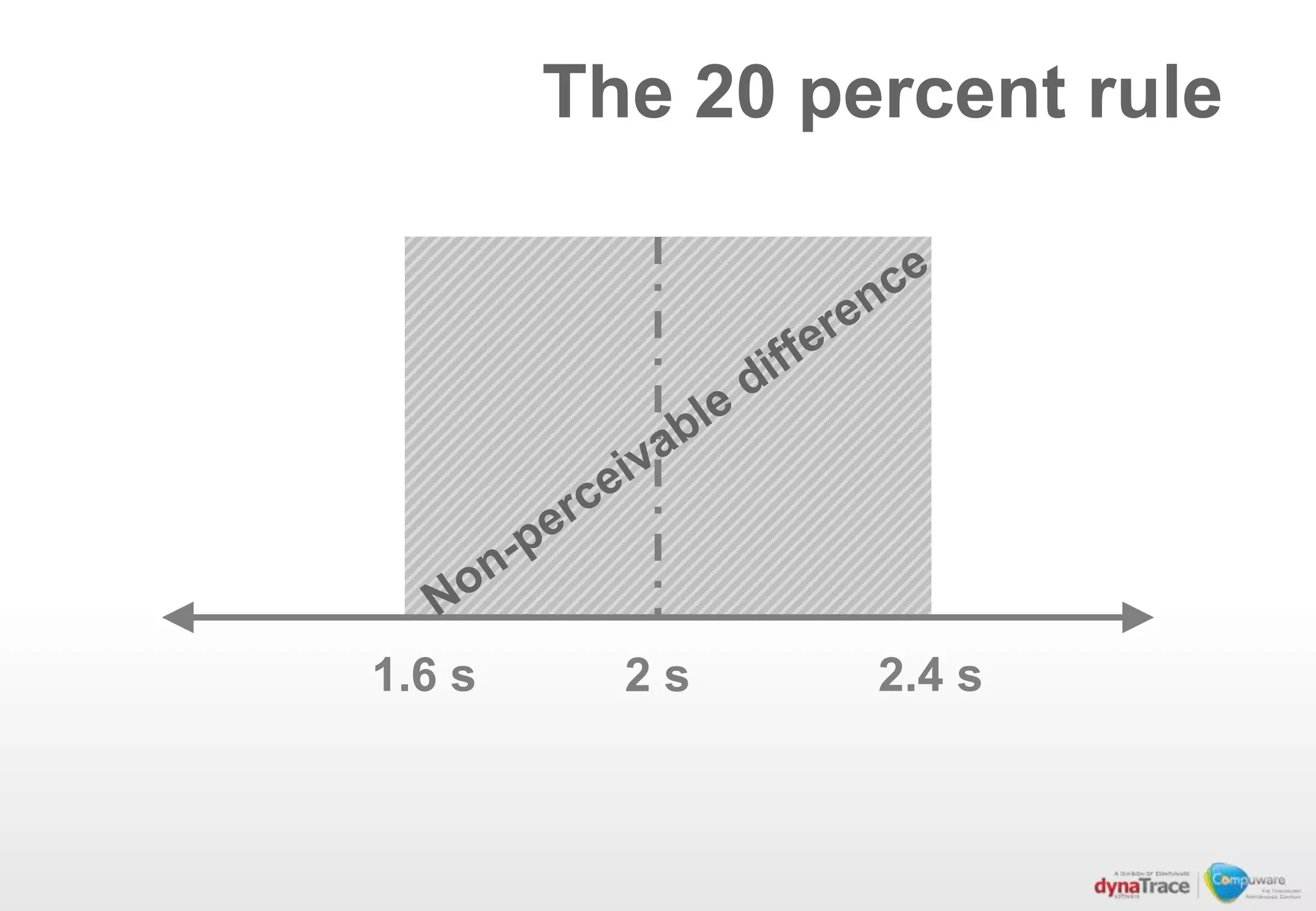 The 20 percent rule




1.6 s     2s     2.4 s
 