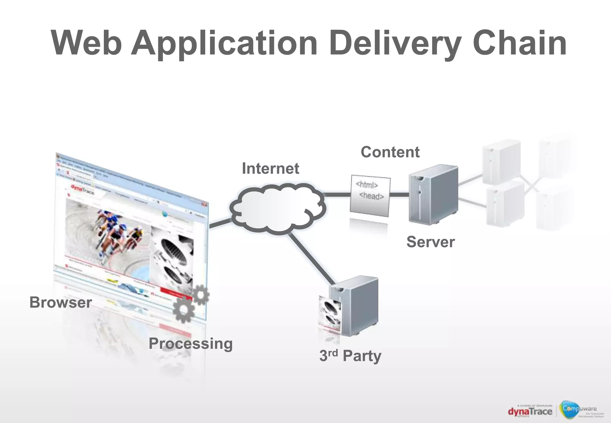 Web Application Delivery Chain

                                       Content
                       Internet



                                              Server


Browser

          Processing
                                  3rd Party
 