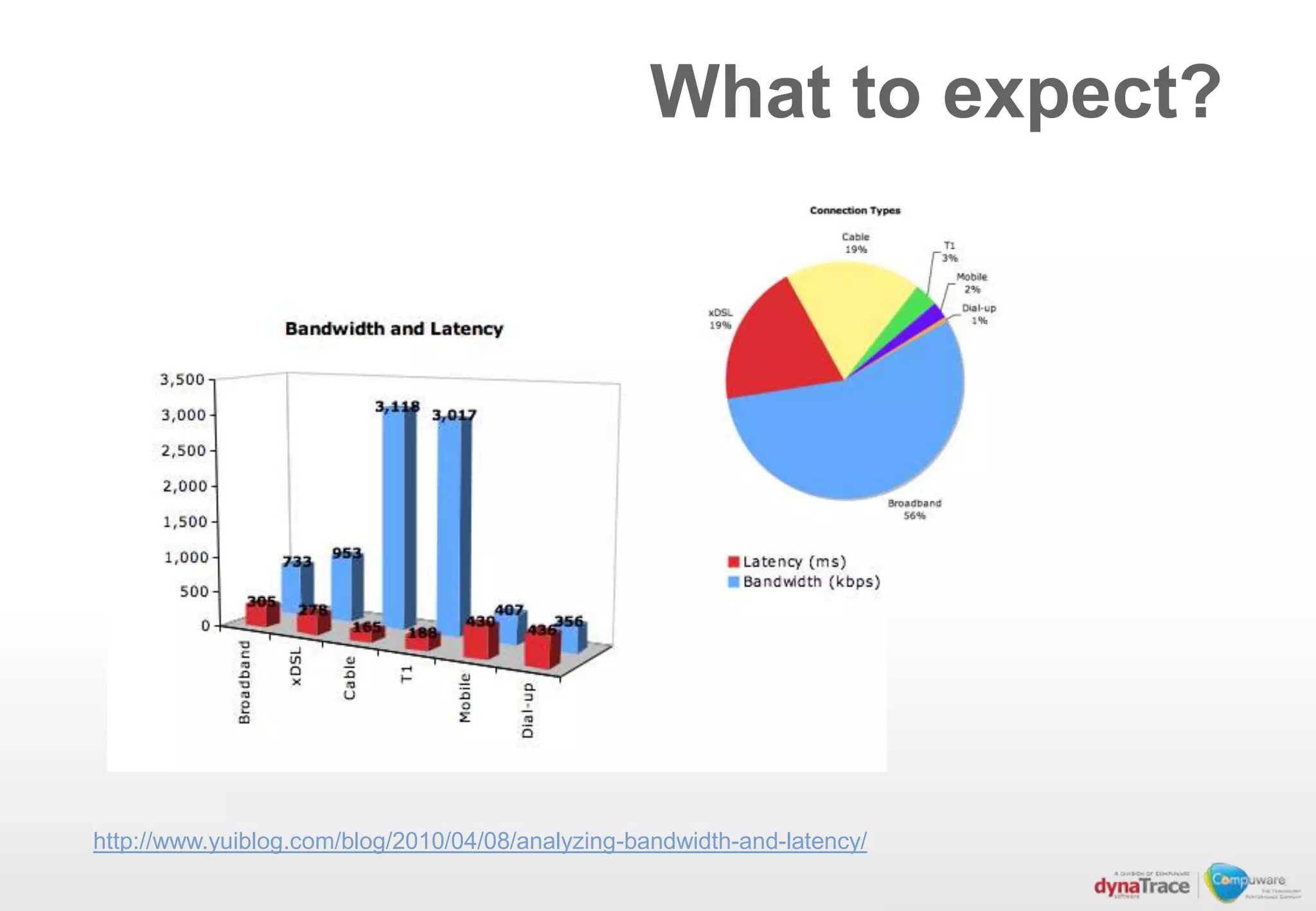 What to expect?




http://www.yuiblog.com/blog/2010/04/08/analyzing-bandwidth-and-latency/
 