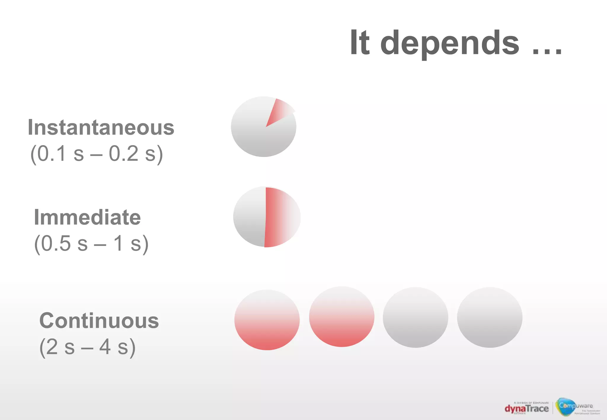 It depends …

Instantaneous
(0.1 s – 0.2 s)

Immediate
(0.5 s – 1 s)


 Continuous
 (2 s – 4 s)
 