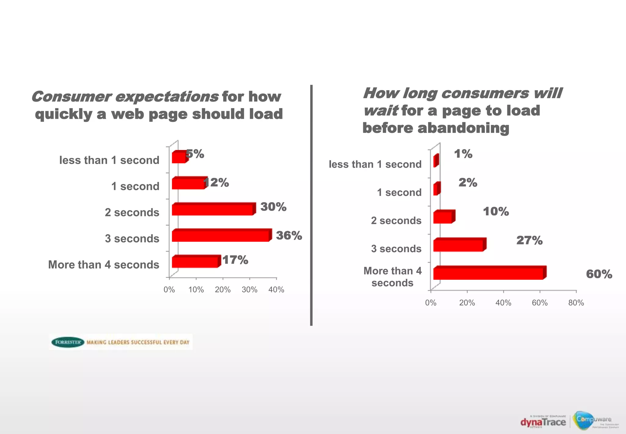 Consumer expectations for how                               How long consumers will
quickly a web page should load                              wait for a page to load
                                                            before abandoning
                             5%                                                 1%
   less than 1 second                                 less than 1 second

            1 second           12%                                              2%
                                                               1 second
           2 seconds                           30%                                    10%
                                                              2 seconds
           3 seconds                            36%                                          27%
                                                              3 seconds
  More than 4 seconds               17%
                                                            More than 4                                   60%
                                                             seconds
                        0%   10%   20%   30%   40%
                                                                           0%   20%    40%    60%   80%
 