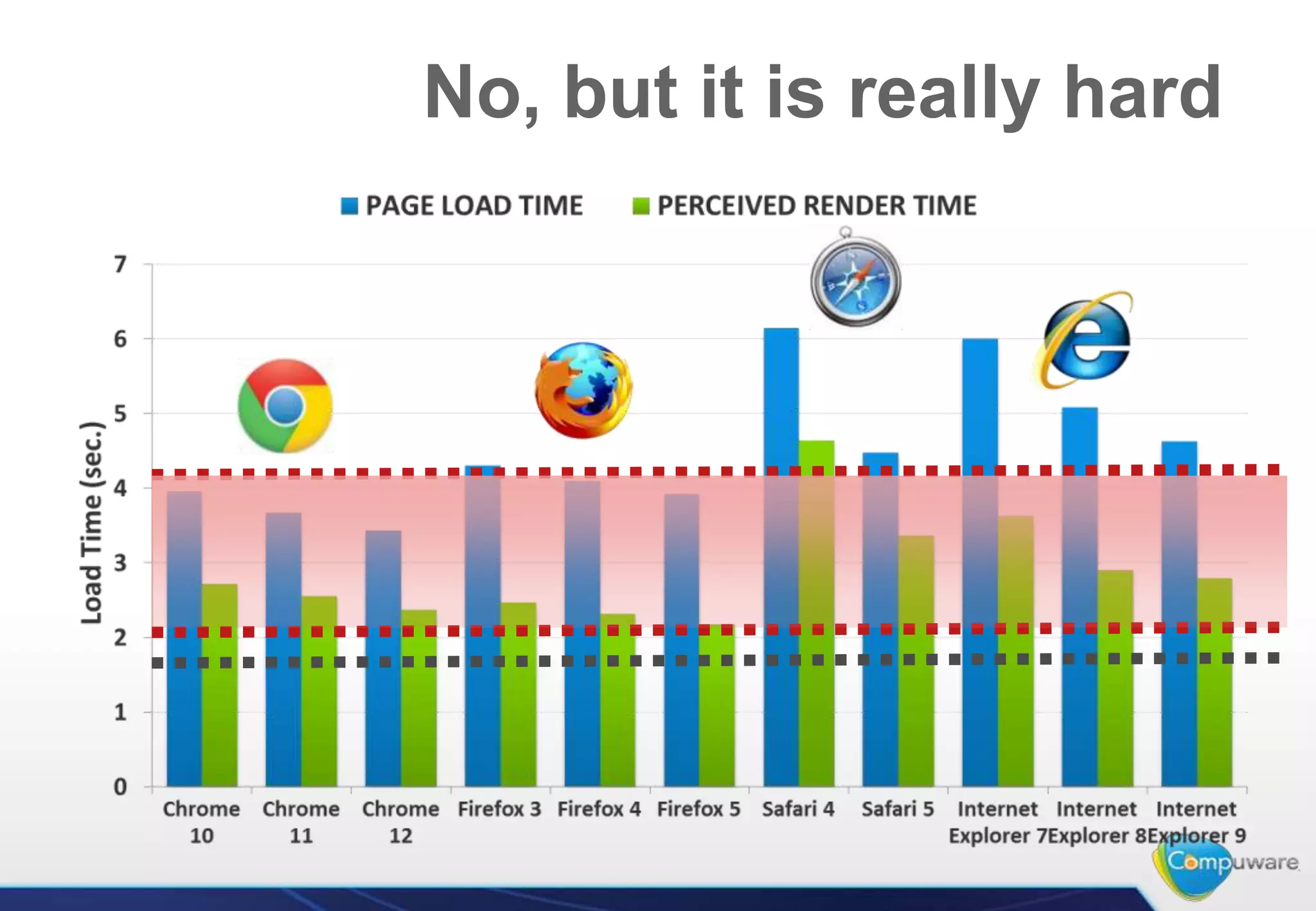 No, but it is really hard
 