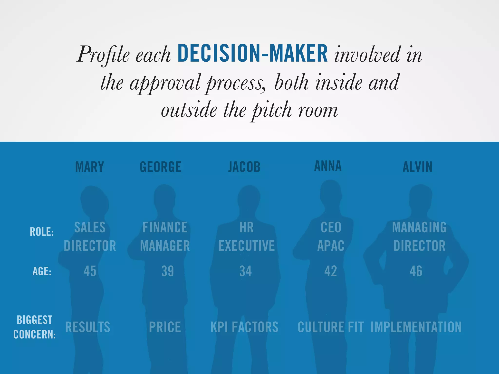 Proﬁle each DECISION-MAKER involved in
the approval process, both inside and
outside the pitch room
MARY GEORGE JACOB ANNA ALVIN
SALES
DIRECTOR
FINANCE
MANAGER
CEO
APAC
MANAGING
DIRECTOR
HR
EXECUTIVE
45 39 34 42 46
BIGGEST
CONCERN:
RESULTS KPI FACTORS CULTURE FIT IMPLEMENTATION
ROLE:
AGE:
PRICE
 