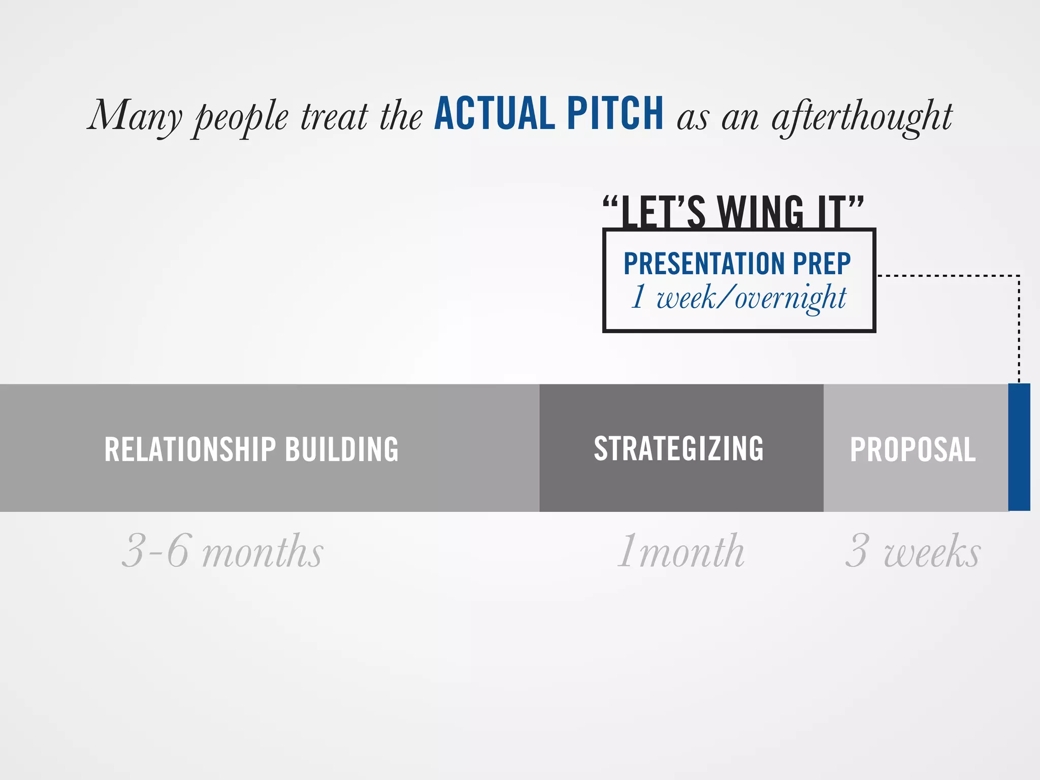 PROPOSALRELATIONSHIP BUILDING STRATEGIZING
Many people treat the ACTUAL PITCH as an afterthought
3-6 months 1month 3 weeks
PRESENTATION PREP
1 week/overnight
“LET’S WING IT”
 