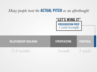 PROPOSALRELATIONSHIP BUILDING STRATEGIZING
Many people treat the ACTUAL PITCH as an afterthought
3-6 months 1month 3 weeks
PRESENTATION PREP
1 week/overnight
“LET’S WING IT”
 